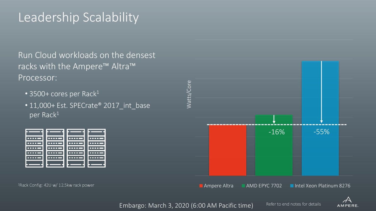 Ampere Altra — первый в мире 80-ядерный ARM-процессор - 12